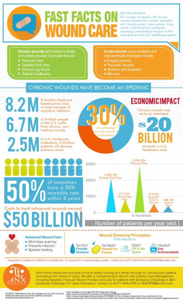 Wound Care Infographic