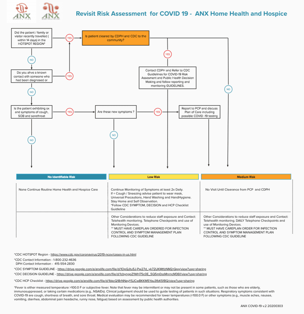 Revisit Risk Assessment Workflow | ANX